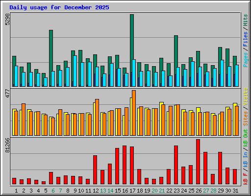 Daily usage for December 2025