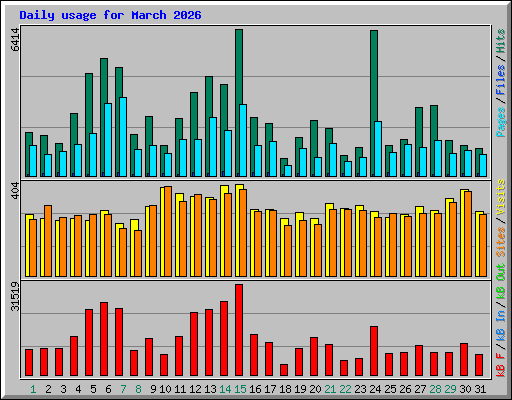 Daily usage for March 2026
