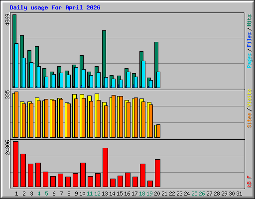 Daily usage for April 2026