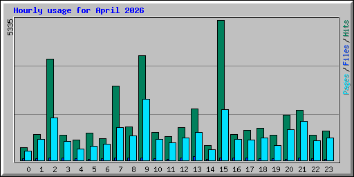Hourly usage for April 2026